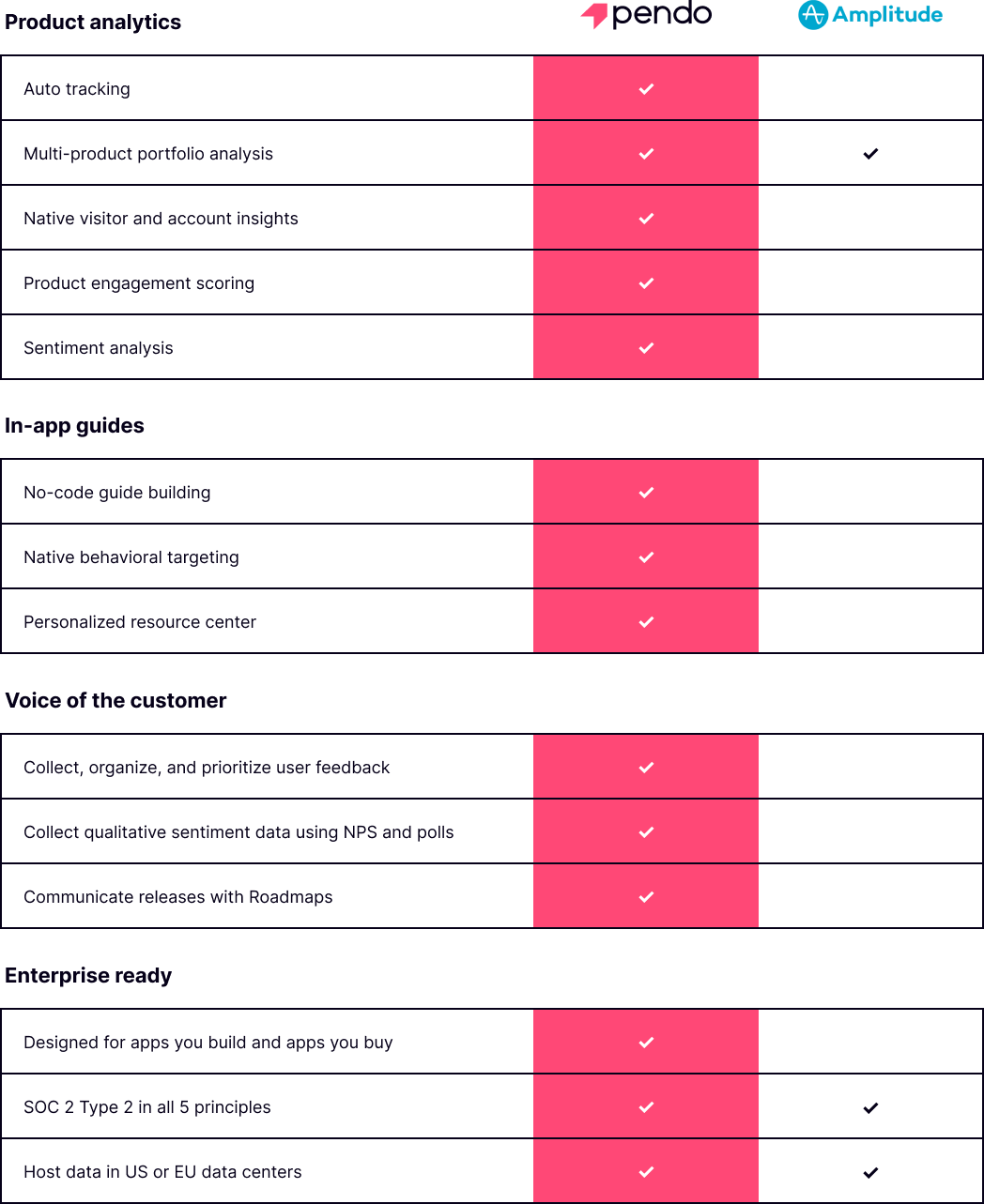 Pendo_Amplitude_Comparison.png